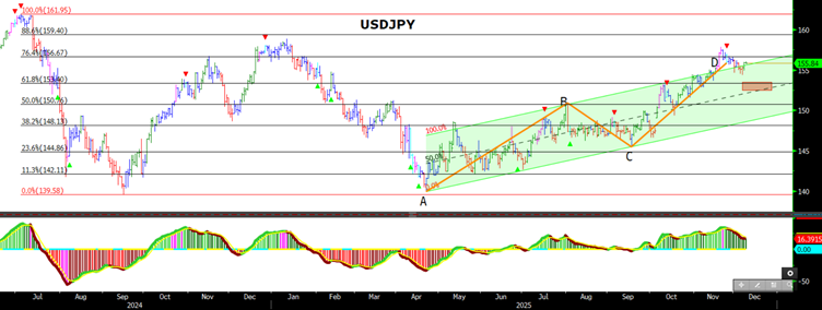Figür 3 - USDJPY fiyat grafiği
