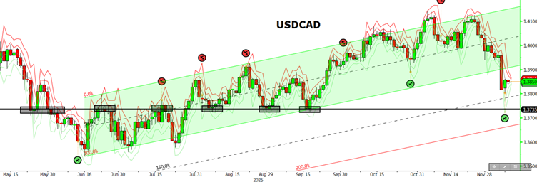 Figür 2 - USDCAD teknik analiz grafiği